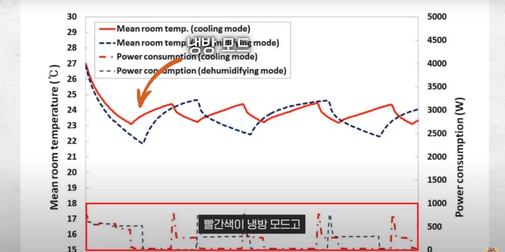 냉방 모드 vs 제습 모드 비교 그래프