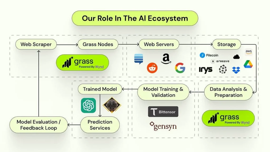 GRASS Ecosystem