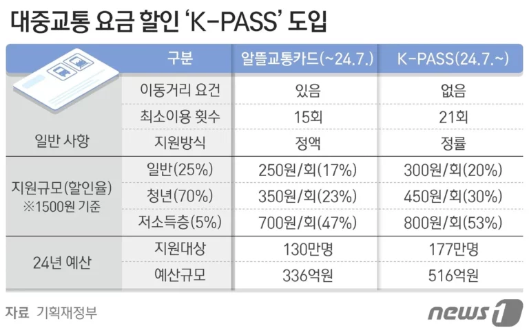 대중교통 요금 할인 k pass 추천 BEST 2가지와 바로 써먹는 생활 팁