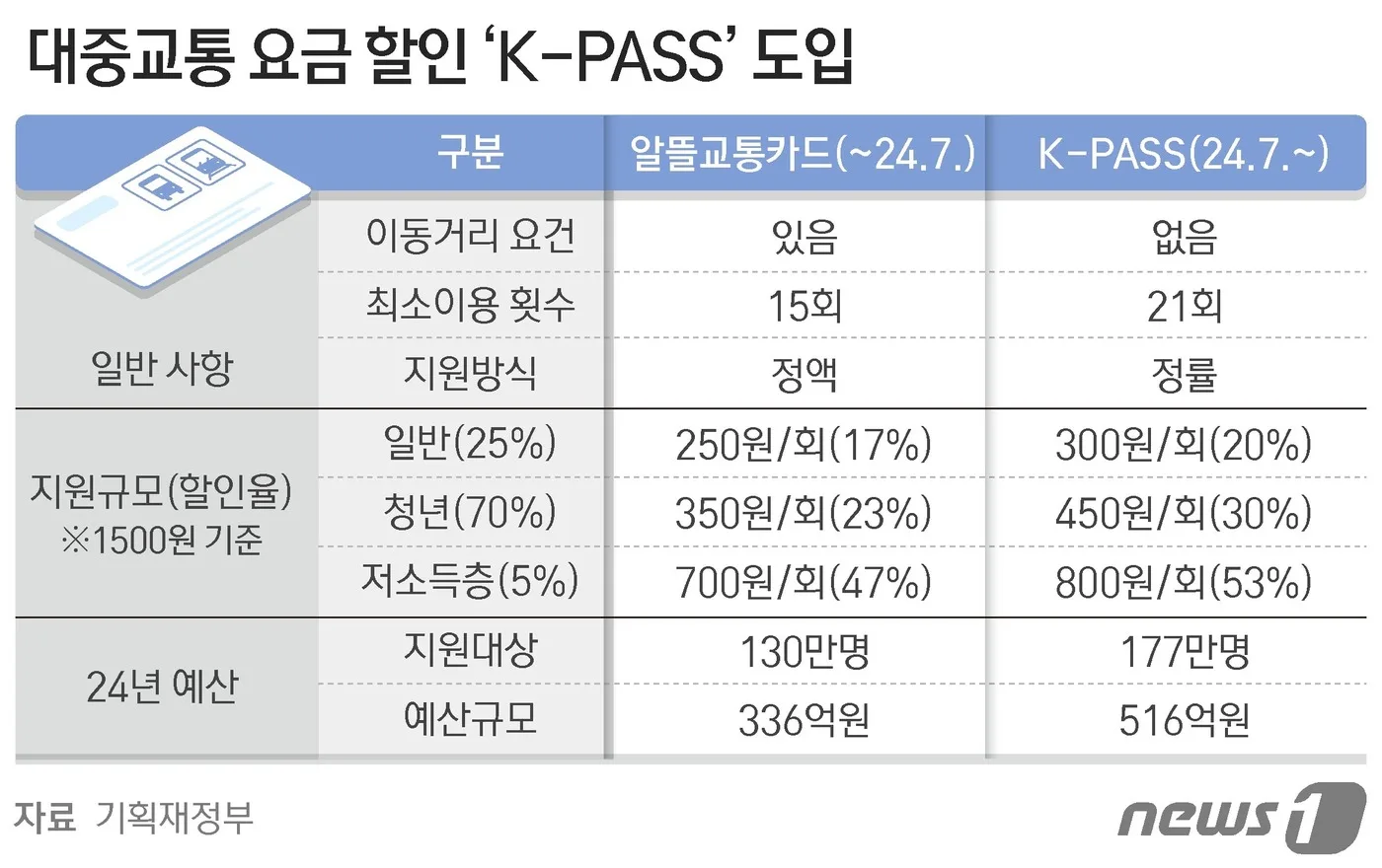대중교통 요금 할인 k pass – 대중교통 요금 할인 k pass가 필요한 이유