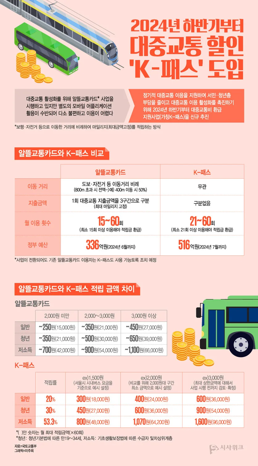 대중교통 요금 할인 k pass – 서울 대중교통 요금 환경에서 절약하는 법