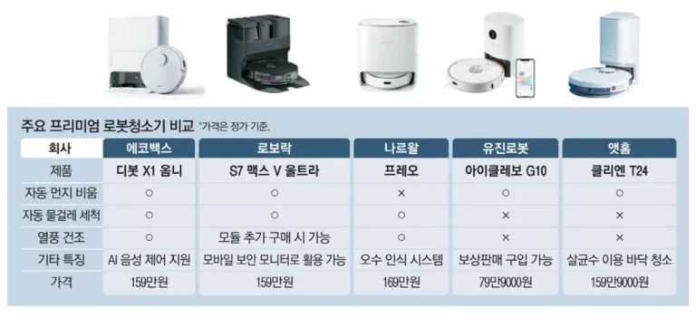 로봇청소기 가격 비교 사이트에서 스펙·가격·출시일 3가지로 고르는 법