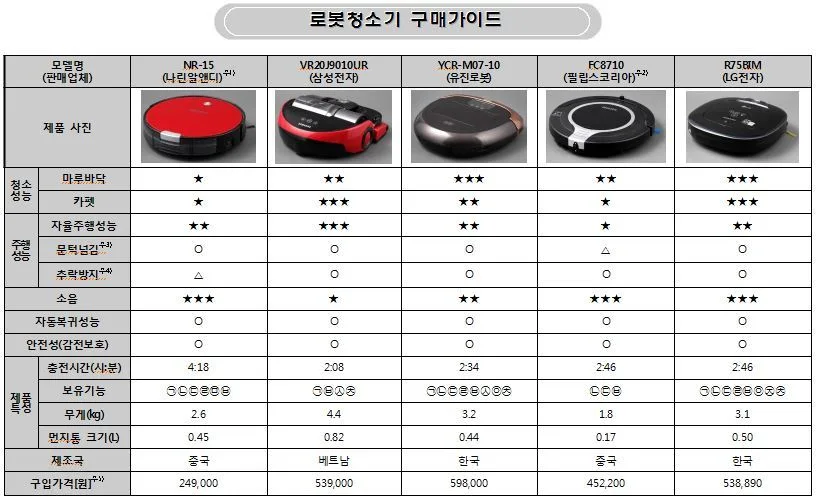 로봇청소기 가격 비교 사이트 – 중고 시세와 문턱 대응까지 함께 점검하기