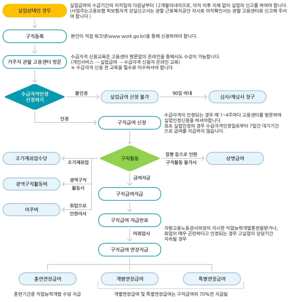 실업급여 알바몬 제출방법 – 실업급여 알바몬 제출방법 실무 준비 절차