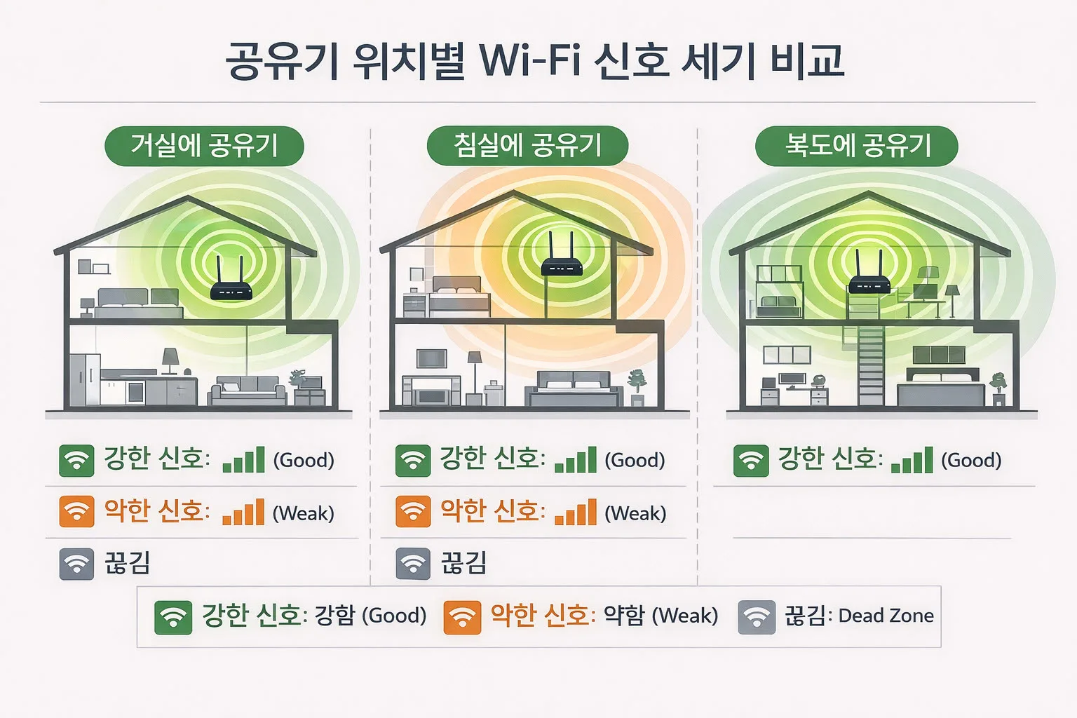 와이파이 공유기 추천 내돈내산 – 집 구조에 맞춘 설치와 초기 세팅