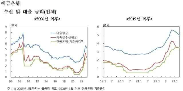 한국 금리 발표 시간 – 예금 금리·주담대 금리에 반영되는 흐름