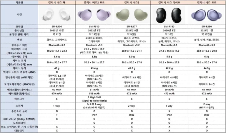 갤럭시 버즈 라이브 이퀄라이저 추천으로 장르별 음색 잡는 4가지 설정