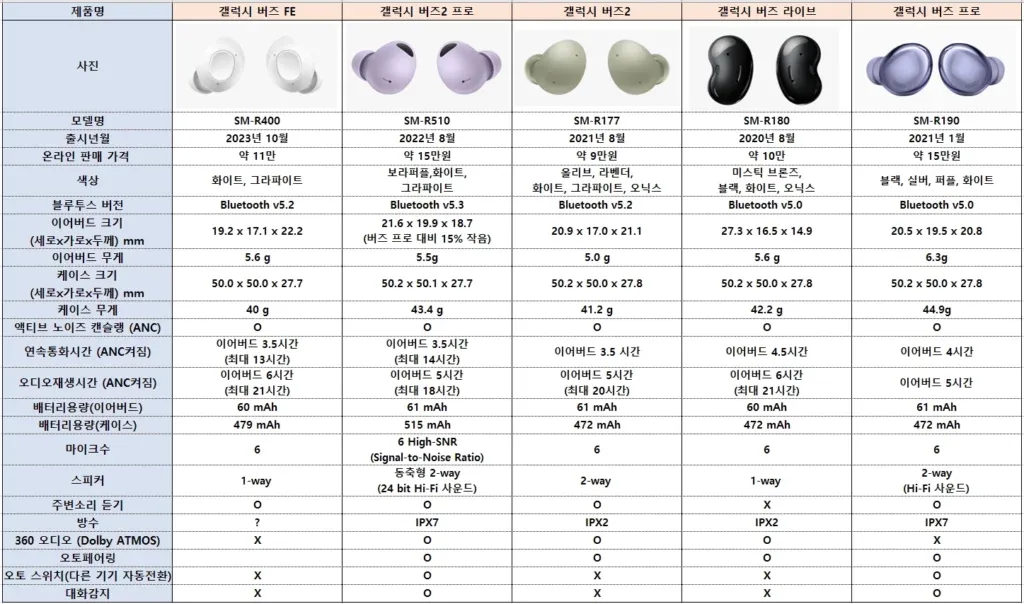 갤럭시 버즈 라이브 이퀄라이저 추천 – 갤럭시 버즈 라이브 이퀄라이저 추천 전에 보는 기본 스펙