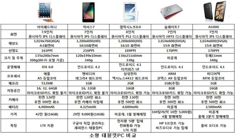 삼성 태블릿 pc 가격 사용기, 2가지 장단점으로 보는 실구매 포인트
