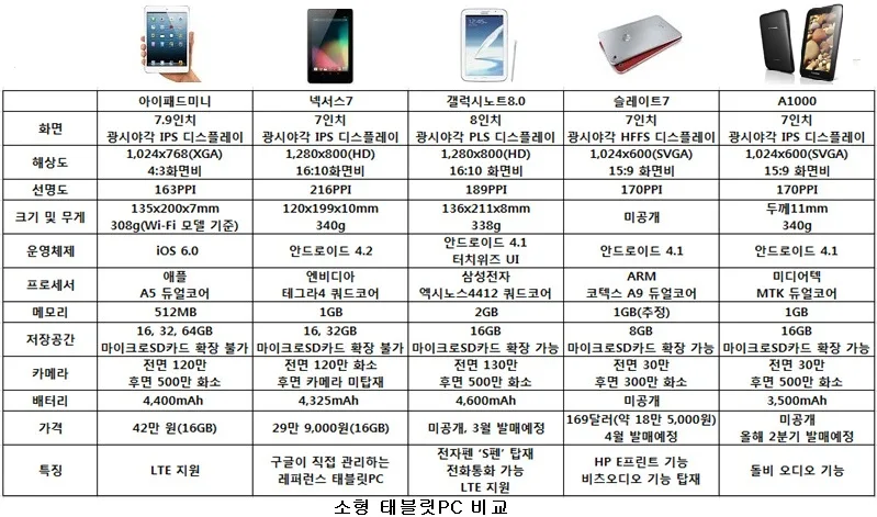 삼성 태블릿 pc 가격 – 삼성 태블릿 pc 가격을 가르는 스펙 기준