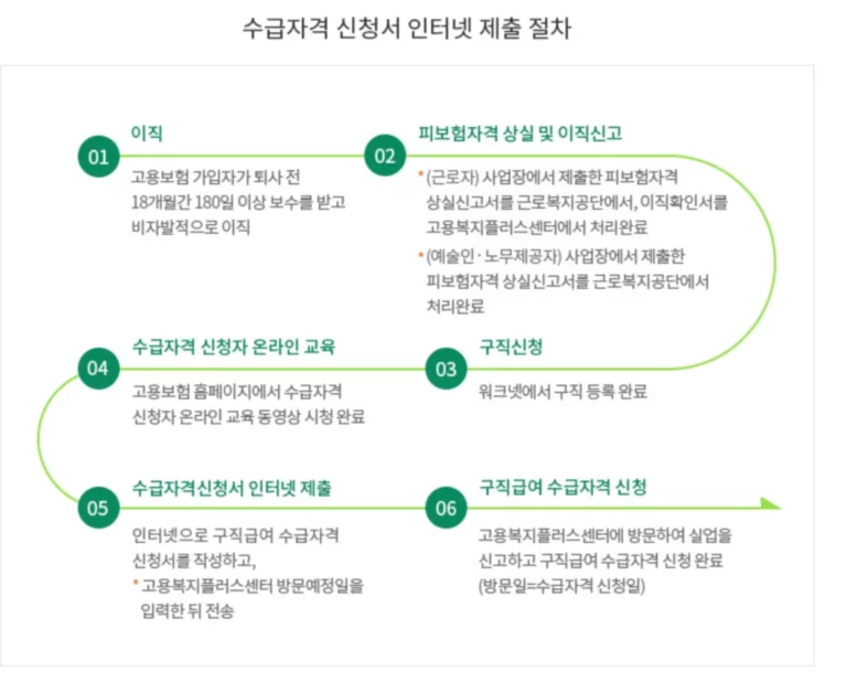 실업급여 조건 확인방법 2026년 자격부터 신청까지 3단계로 보기
