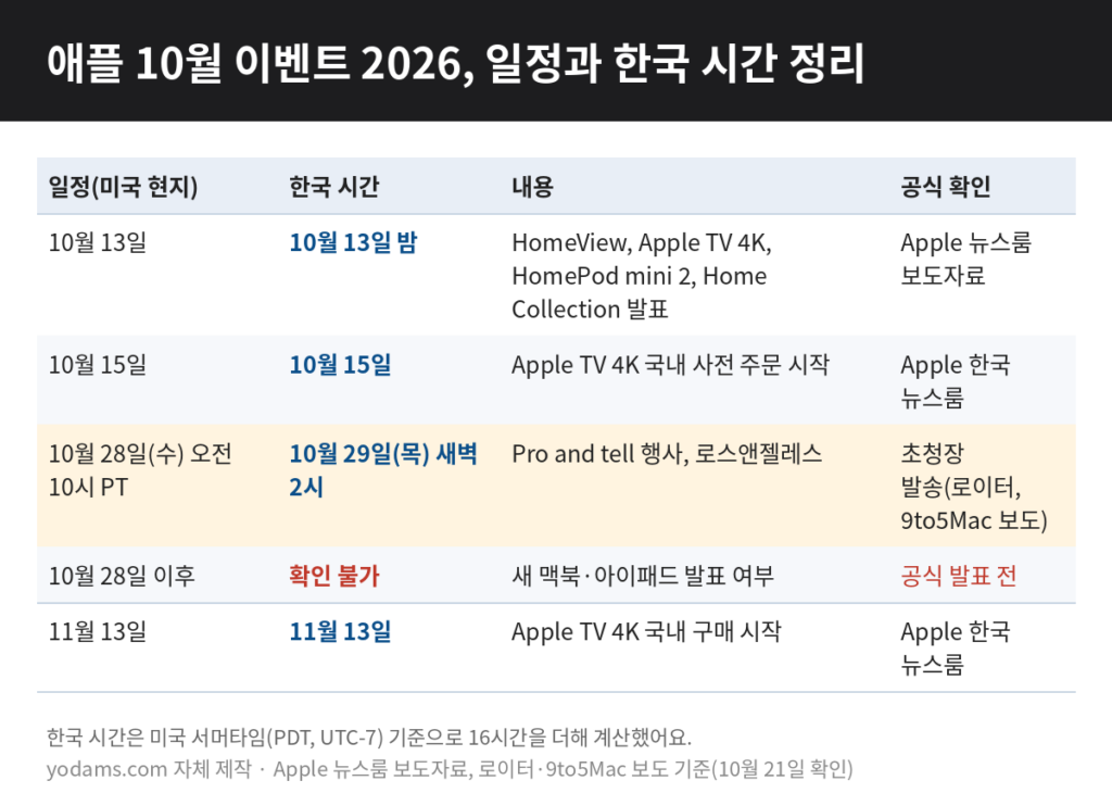 애플 10월 이벤트 2026 일정과 한국 시간을 정리한 표