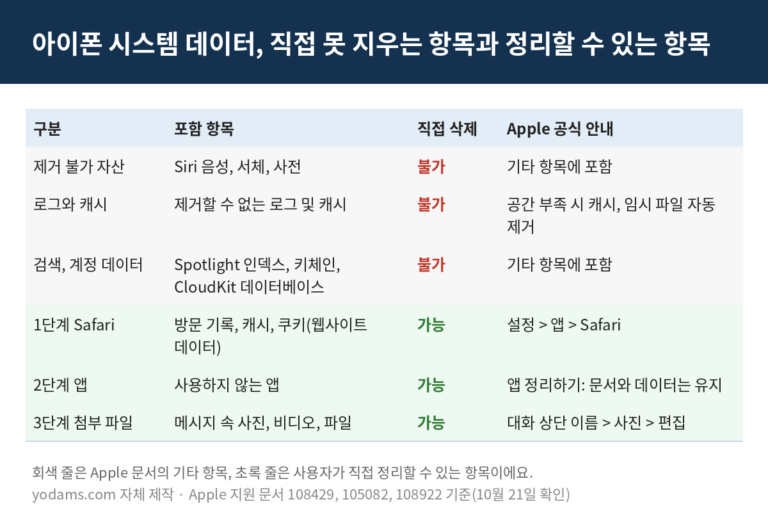 아이폰 시스템 데이터 줄이기, 못 지우는 영역 빼고 3단계 정리