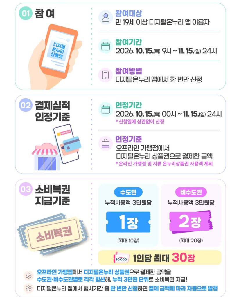 상생소비복권 응모 방법 참여 대상과 결제 인정 기준, 응모권 지급 기준을 정리한 중소벤처기업부 공식 홍보물 상생소비복권 응모 방법 참여 대상과 결제 인정 기준, 응모권 지급 기준을 정리한 중소벤처기업부 공식 홍보물